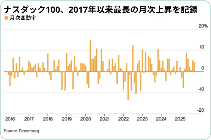 ナスダック100、2017年以来最長の月次上昇を記録